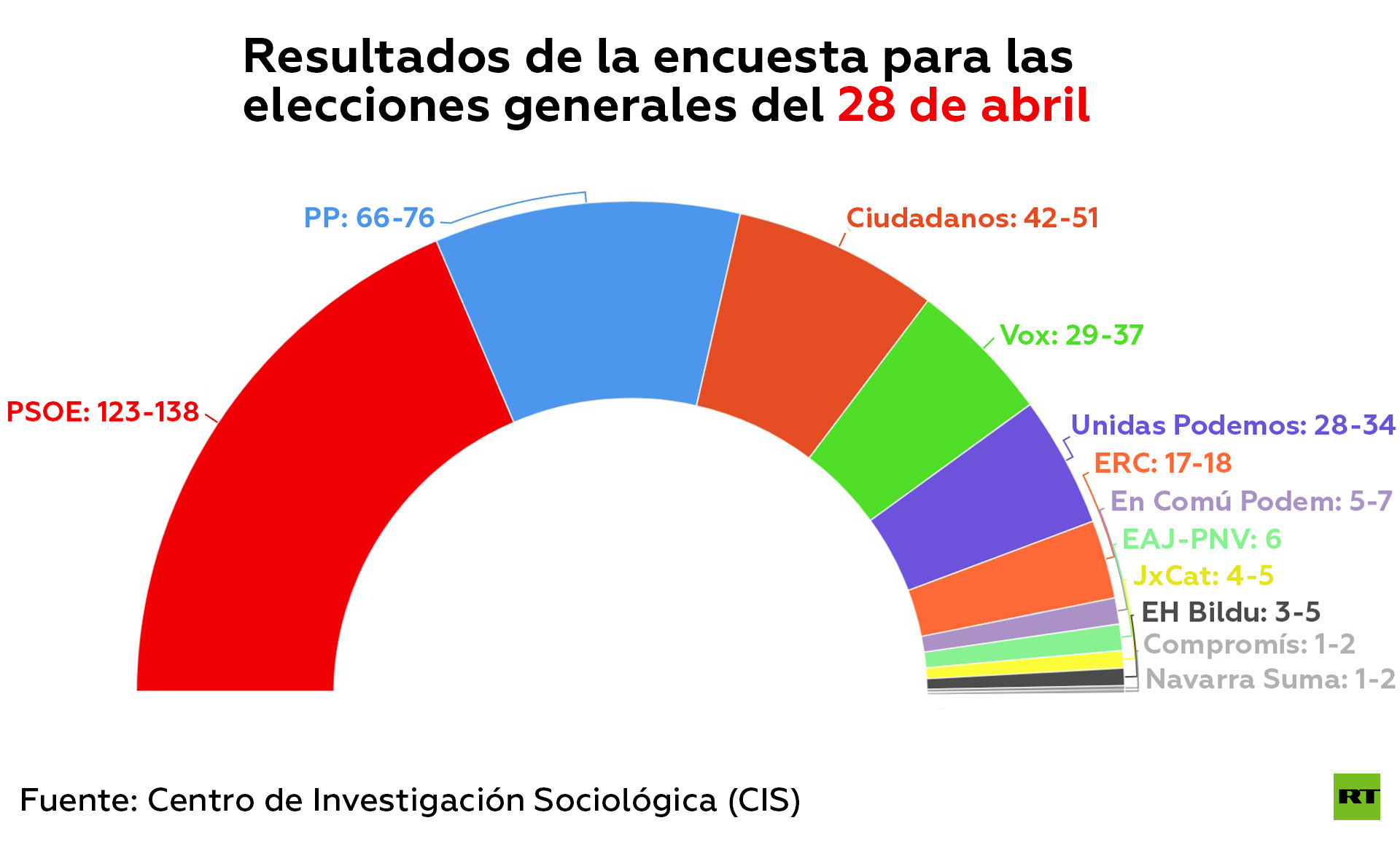 Arranca la campaña para las elecciones generales en España Conozca