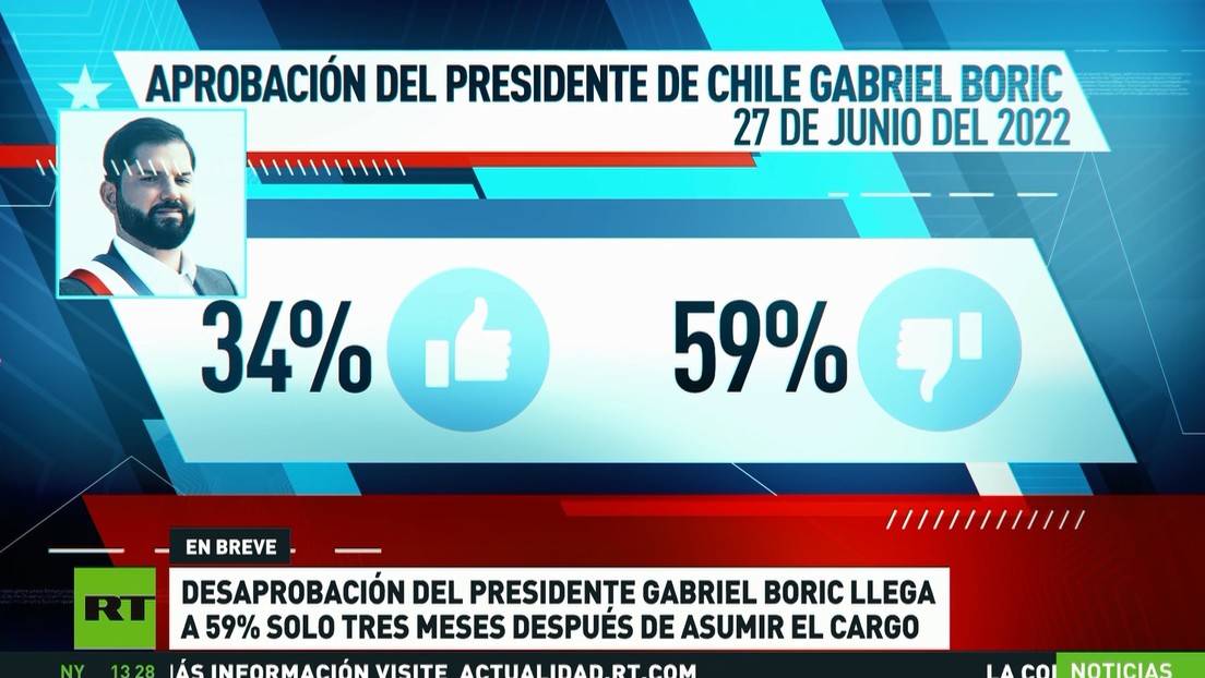 Los índices de desaprobación de Gabriel Boric alcanzan la cifra más alta desde que asumió la presidencia de Chile