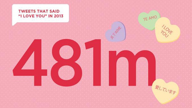 Infografía: ¿Cuándo, dónde y cuánto escribieron 'te quiero' los usuarios de Twitter?