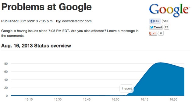 Los dos minutos que duró la caída de Google 'matan' el 40% del tráfico global de Internet