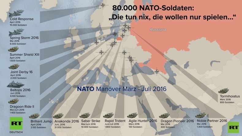 80.000 Soldaten bei NATO-Manövern in Nähe der russischen Grenze 