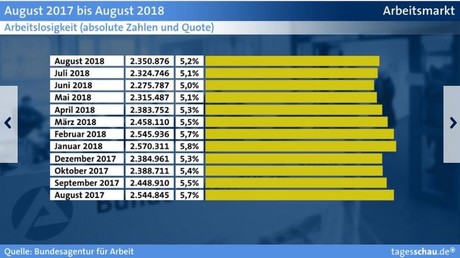 Dr. Gniffkes Macht um Acht: Manipulative ARD-Berichte über Arbeitslosenzahl in Deutschland