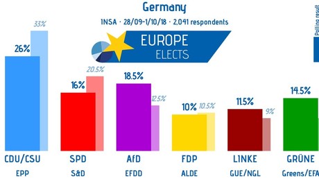 Große Koalition erreicht in Umfrage neuen Tiefpunkt – schon wieder