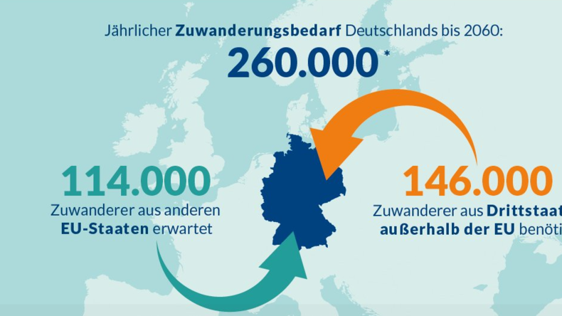 Wie die Bertelsmann-Stiftung den Bedarf der deutschen Wirtschaft an Zuwanderern berechnet