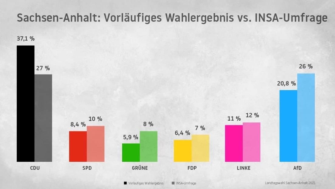 Machten die Wahlumfragen die CDU zum Sieger in Sachsen-Anhalt?