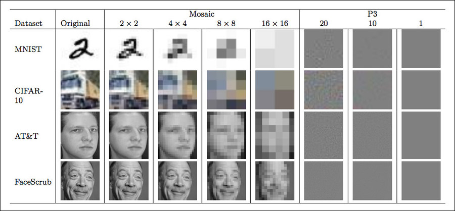 AI that identifies pixelated & blurred faces easy for hackers to ...