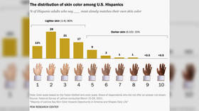 Les Latinos classés par couleur de peau dans une enquête sur la discrimination de Covid
