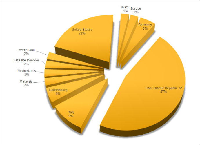 Dormant infections detected in the past year (Image from www.symantec.com)