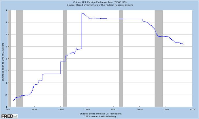 A modern timeline of yuan's ups and downs. Highlights include 2005 when the currency stopped pegging to the dollar, 2005-2008 when it climbed 21%, and 2009-2010 when it jumped 10%. Image from research.stlouisfed.org