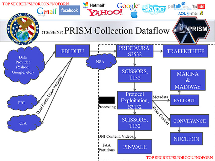 NSA slide published by the Washington Post
