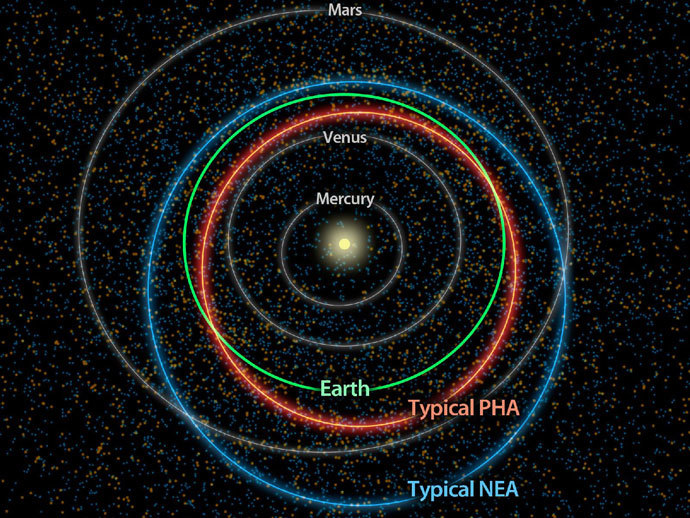 This diagram illustrates the differences between orbits of a typical near-Earth asteroid (blue) and a potentially hazardous asteroid, or PHA (orange). PHAs have the closest orbits to Earth's orbit, coming within 5 million miles (about 8 million kilometers), and they are large enough to survive passage through Earth's atmosphere and cause significant damage.(Photo by NASA)