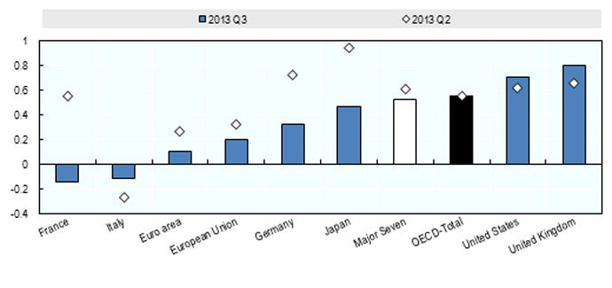GDP Growth - Third Quarter 2013, Quarterly National Accounts, OECD. Graph from oecd.org