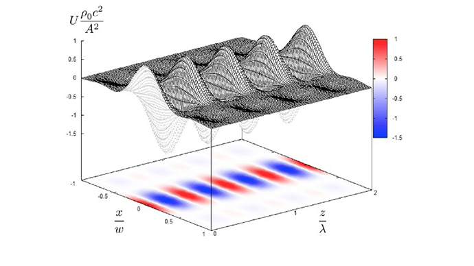 Potential energy distribution of ultrasonic standing wave (Image from arxiv.org)