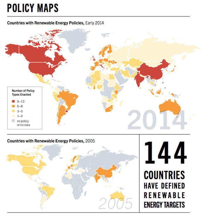 Source: Renewables 2014, Global Status Report