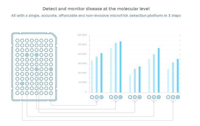 Each of the 96 wells of the plate has patented Miroculus biochemistry that is looking for a specific microRNA. (Image from miroculus.com)