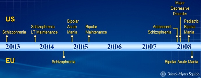 Timeline of FDA approval of Abilify for various disorders. Bristol-Myers Squibb and Otsuka entered into an agreement 1999 to develop and commercialize the drug (Bristol-Myers Squibb) 