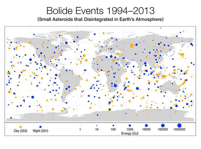 This diagram maps the data gathered from 1994-2013 on small asteroids impacting Earthâs atmosphere to create very bright meteors, technically called âbolidesâ and commonly referred to as âfireballsâ. Sizes of red dots (daytime impacts) and blue dots (nighttime impacts) are proportional to the optical radiated energy of impacts measured in billions of Joules (GJ) of energy, and show the location of impacts from objects about 1 meter (3 feet) to almost 20 meters (60 feet) in size. (www.nasa.gov)