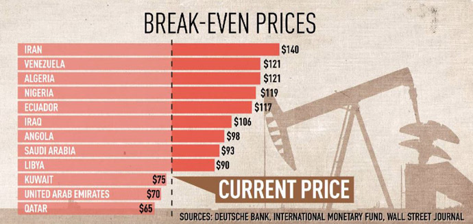 Cut Or No Cut? No OPEC Consensus As Oil Hits 4yr Low — RT Business News