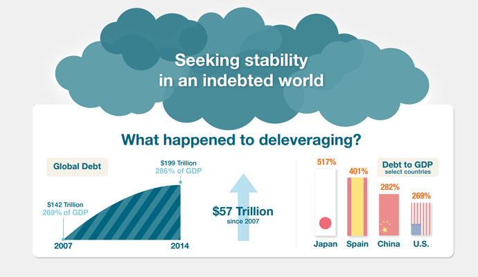 Source: Debt and (not much) deleveraging, McKinsey Global Institute