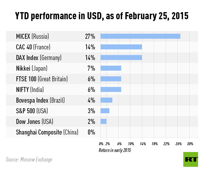 Russia’s MICEX this year’s best performing stock index — RT Business News