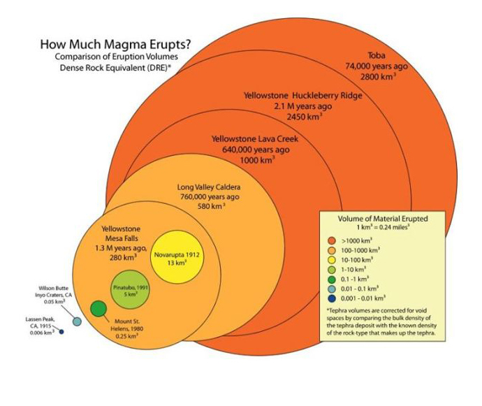 At a partial melt volume of 900 km3, the magma chambers below Yellowstone have enough material to produce a catastrophic eruption on a similar scale to earlier eruptions in the area. Image credit: USGS