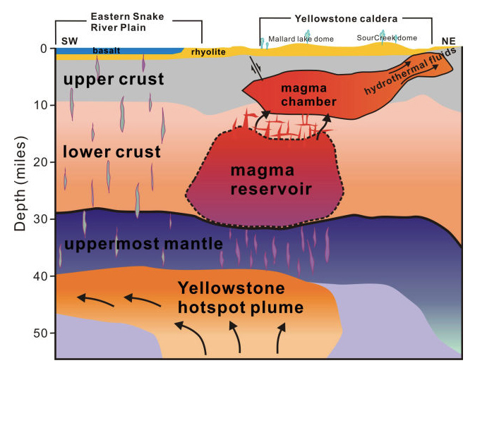 The newest map of the subsurface below Yellowstone reveals a deep hotspot plume welling up from the mantle, an enormous magma reservoir within the lower crust, and a smaller magma chamber just below the surface. Although the terms are frequently used interchangeably, a magma chamber and a magma reservoir typically differ in the proportions of eruptable magma and liquid mush. Image credit: Huang et al.