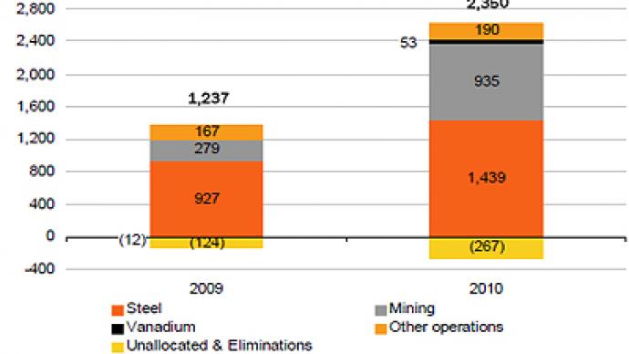 Evraz posts FY 2010 net profit of $532 million