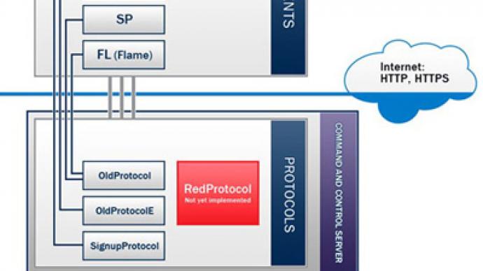 Global cyber war: New Flame-linked malware detected