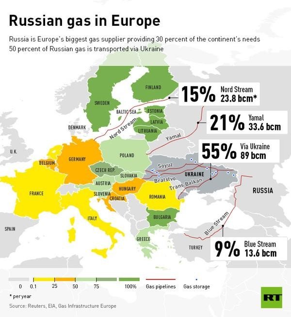Gazprom : potentielles turbulences sur les livraisons de gaz russe en Europe (VIDEO)
