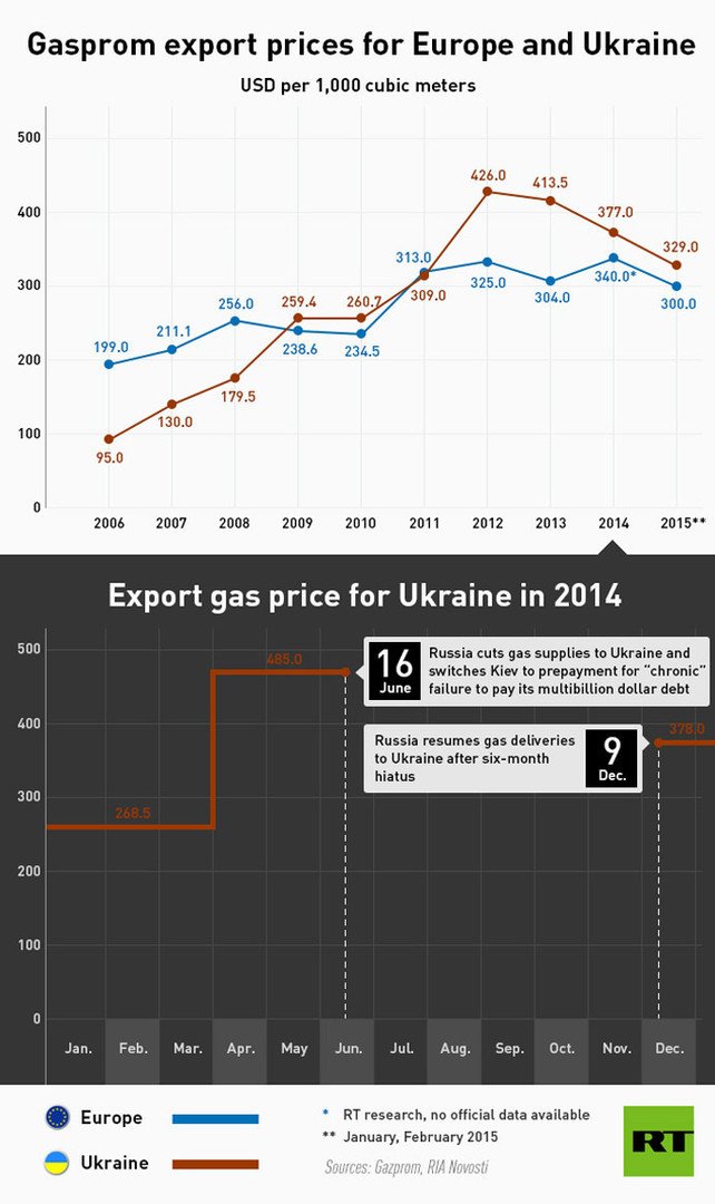 Gazprom demande au gouvernement de prolonger le rabais sur le gaz pour l’Ukraine 
