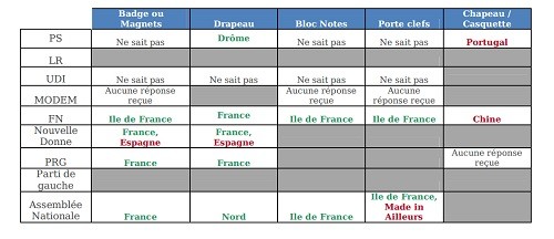 Dans les partis politiques, le «Made in France» on ne connaît pas !