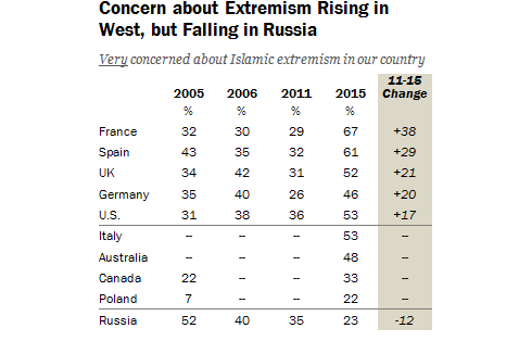 Une étude révèle une importante montée de la peur du terrorisme