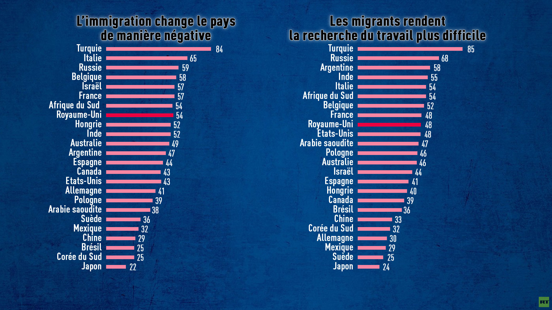 Trop de migrants : ce que pensent vraiment les populations des pays développés