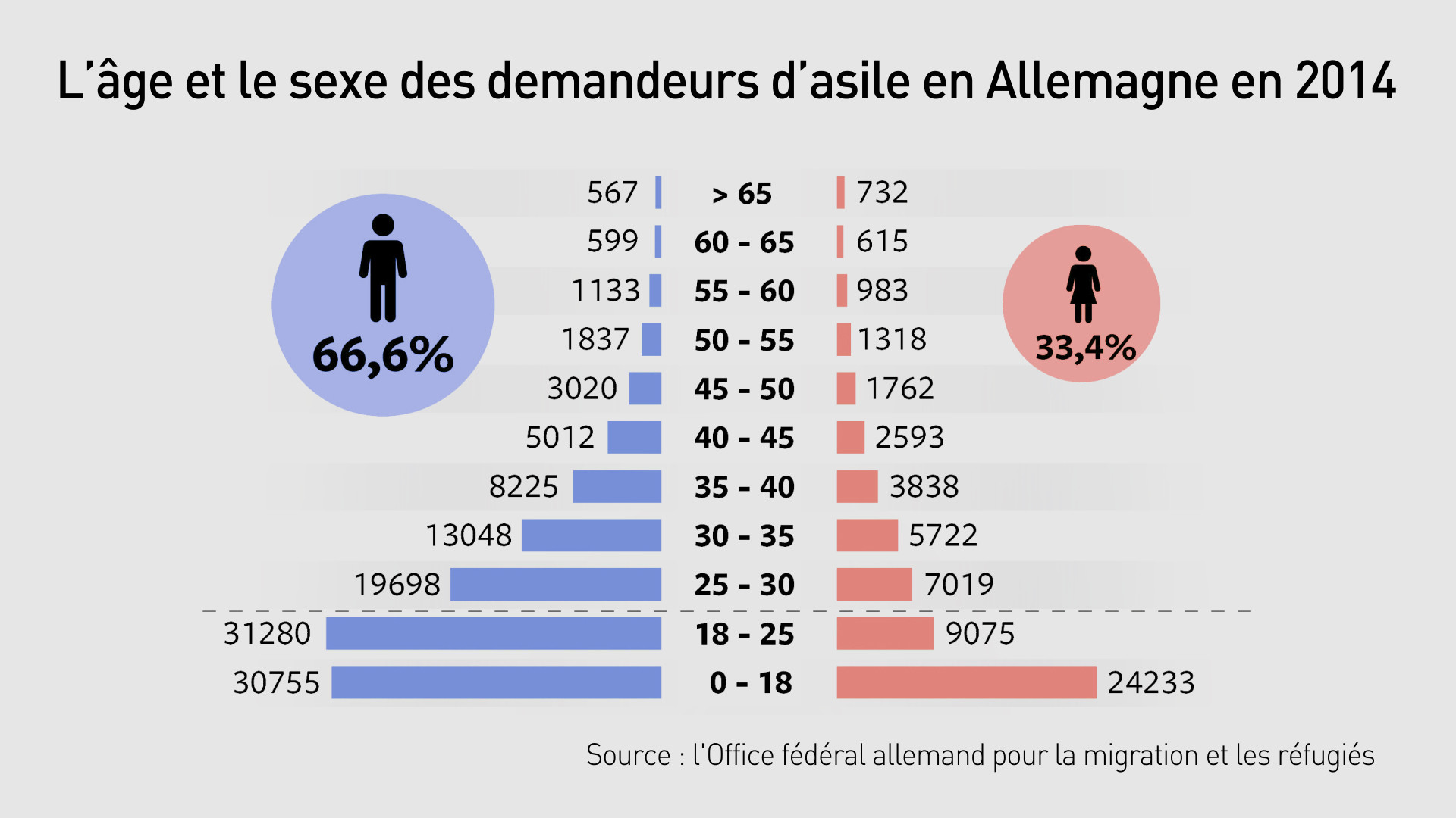 En Allemagne, seuls 33% des réfugiés sont des femmes