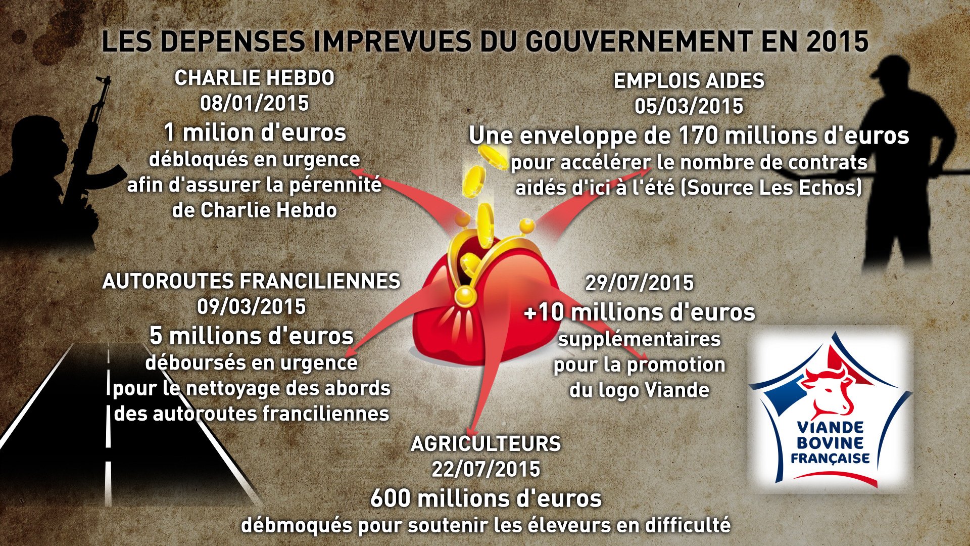 Ces imprévus qui ont fait exploser le budget de l'Etat en 2015