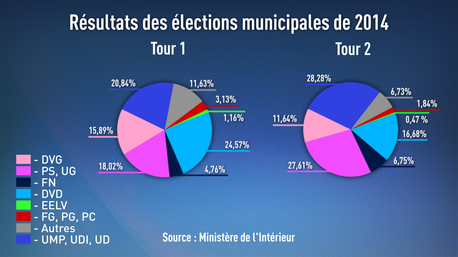 Résultats des différentes élections depuis l’arrivée de François Hollande au pouvoir
