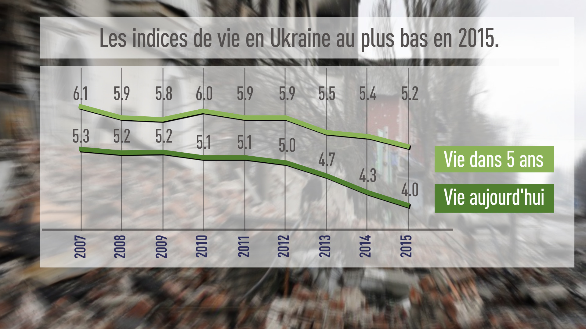 L’«indice de vie» en Ukraine a chuté à son plus bas niveau en 2015