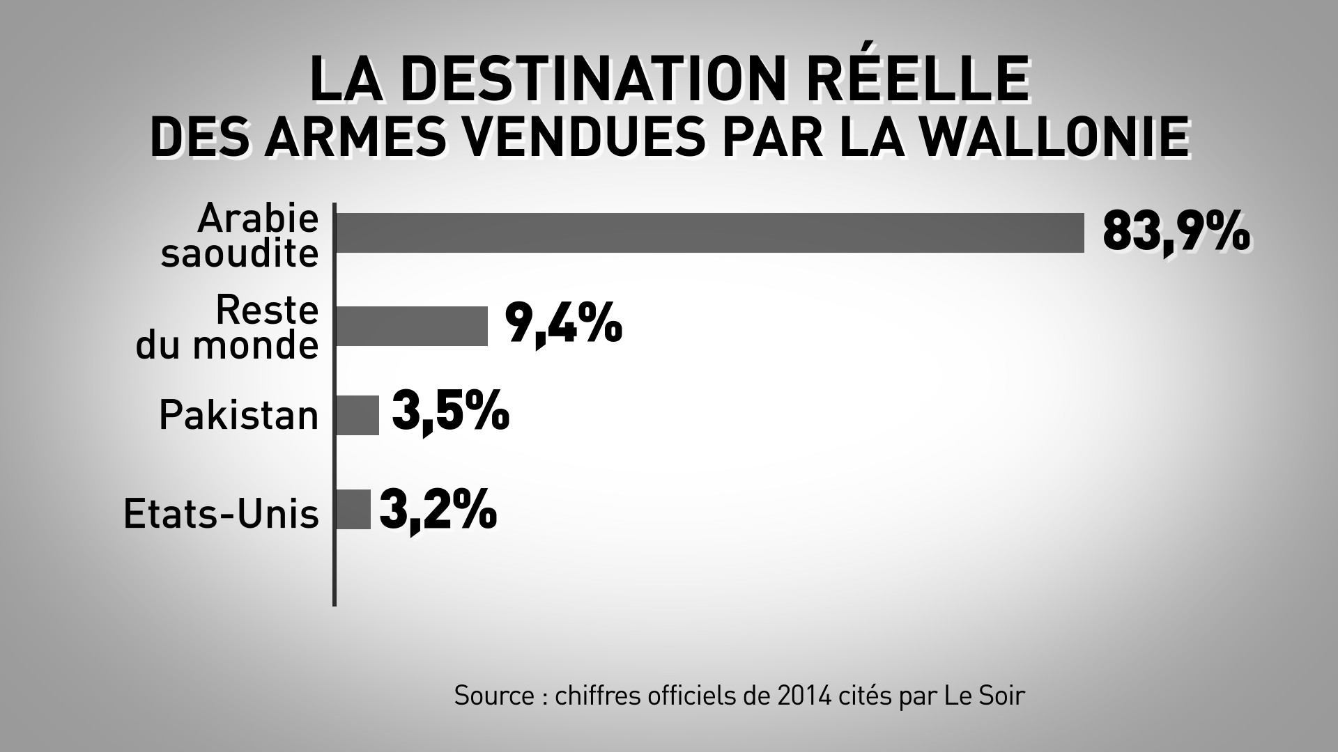 Made in Belgium : 84% des armes de Wallonie vendues à l’Arabie saoudite en 2014 