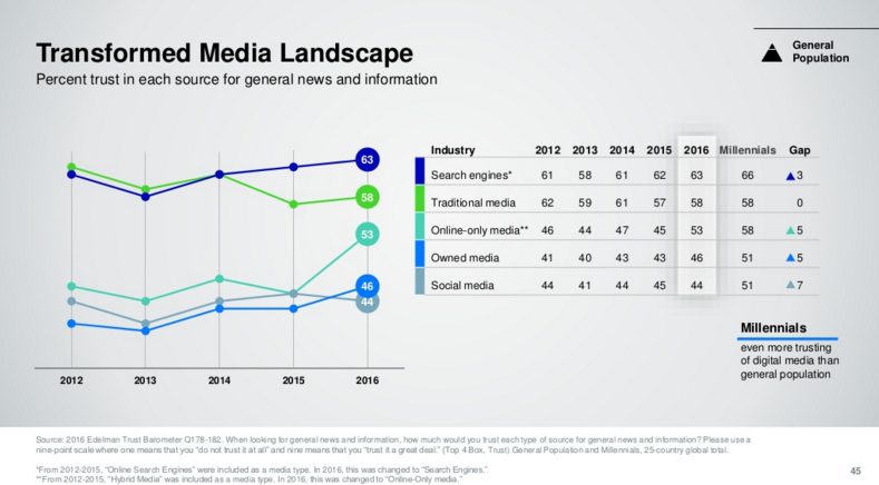Selon une étude, la confiance dans les médias chute en France