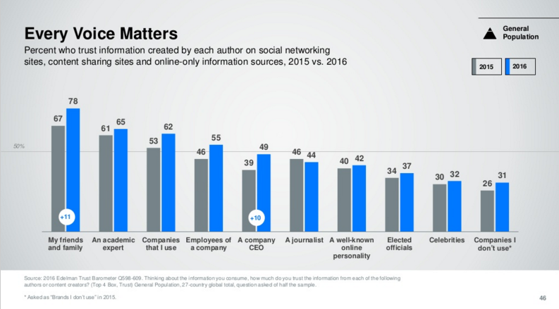 Selon une étude, la confiance dans les médias chute en France