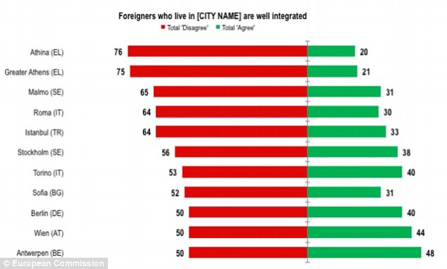 Les villes avec le plus de migrants sont celles où les standards de vie baissent le plus, selon l'UE