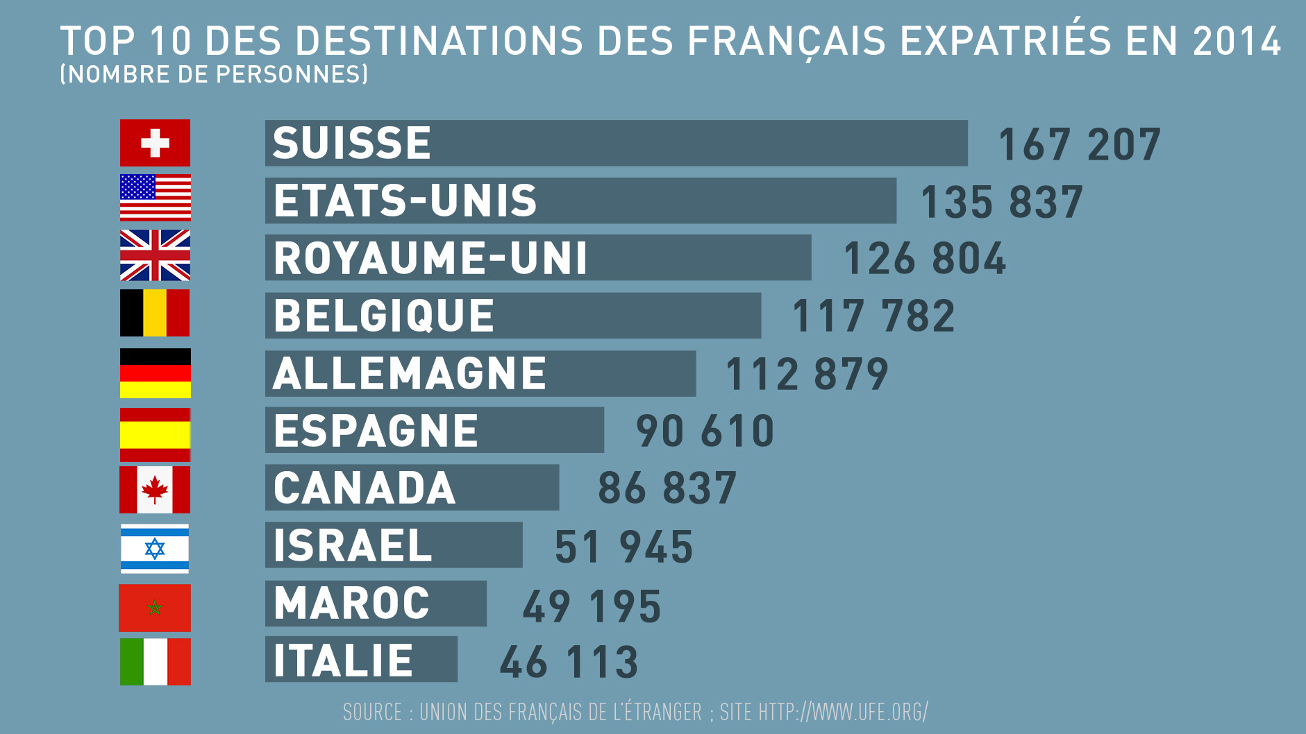 Quels sont les pays plébiscités par les expatriés français ?