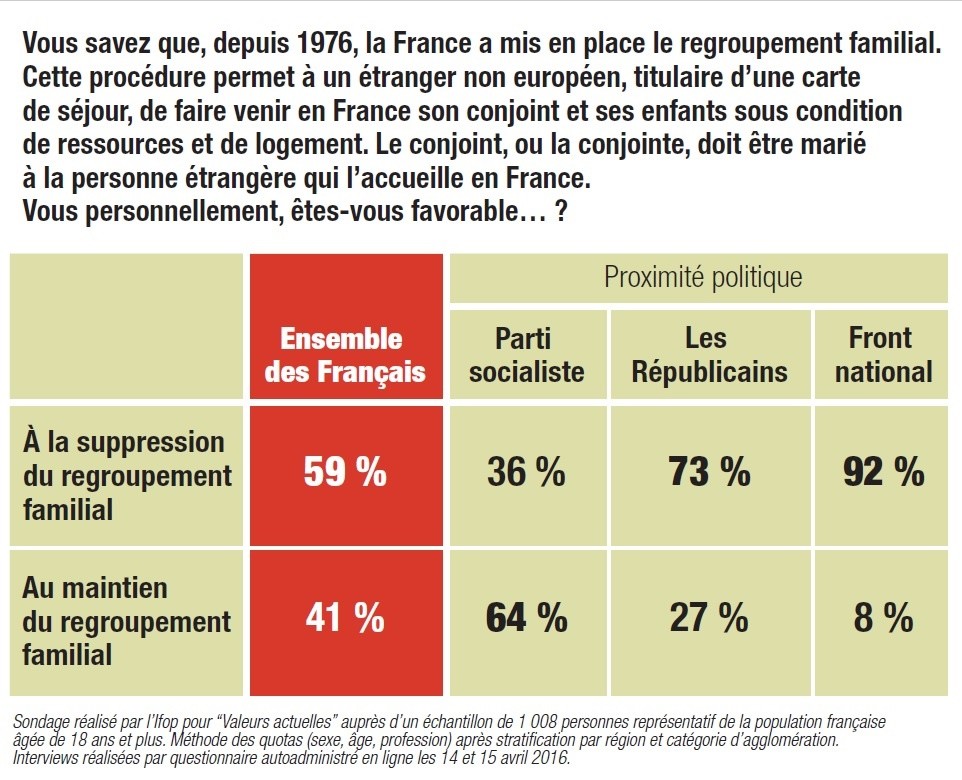 Les Français majoritairement contre le regroupement familial