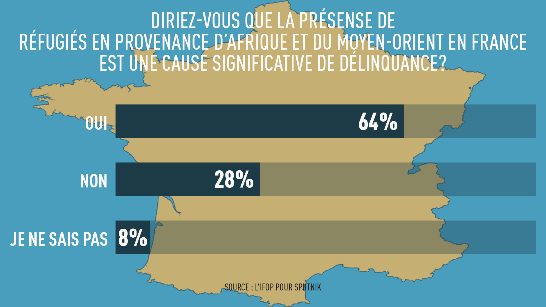 Les Français considèrent les immigrés comme étant à l’origine de la criminalité, selon un sondage