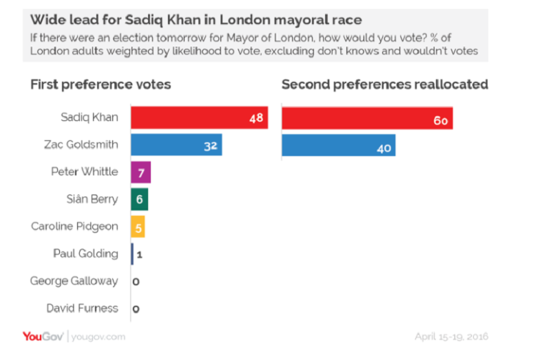 Khan or not Khan ? Les Londoniens se rendent aux urnes pour élire leur nouveau maire