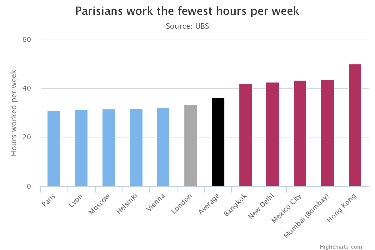 Les Parisiens, champions absolus du temps de travail hebdomadaire le plus court au monde