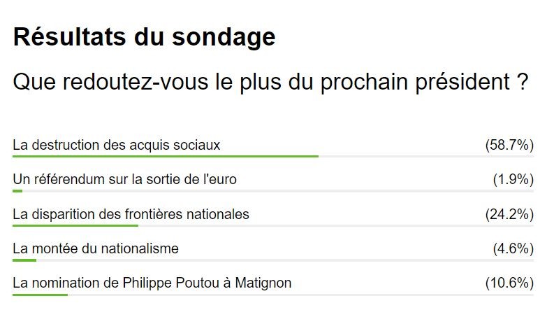 Votre avis compte : retour sur les sondages de RT France de la campagne électorale 