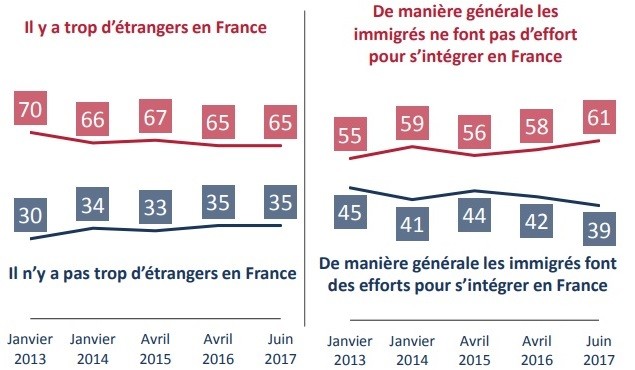 Les Français majoritairement anxieux concernant l'islam et l'immigration d'après une nouvelle étude