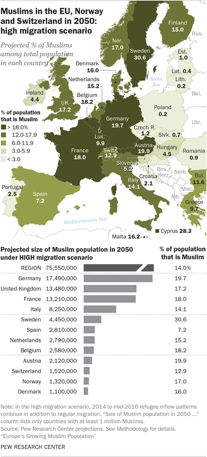 Le nombre de musulmans pourrait plus que doubler en Europe et atteindre 18% en France d'ici 2050