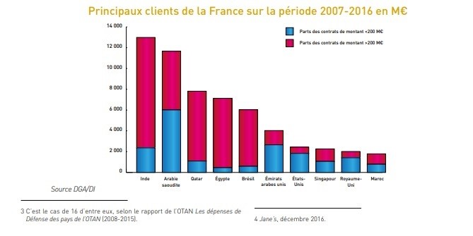 Guerre au Yémen : la France appelée par les ONG à cesser son double jeu